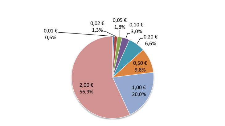 Structure of withdrawals in 2023 (FR - in value)