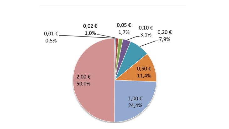 Structure of lodgments 2023 (EUR - in value)