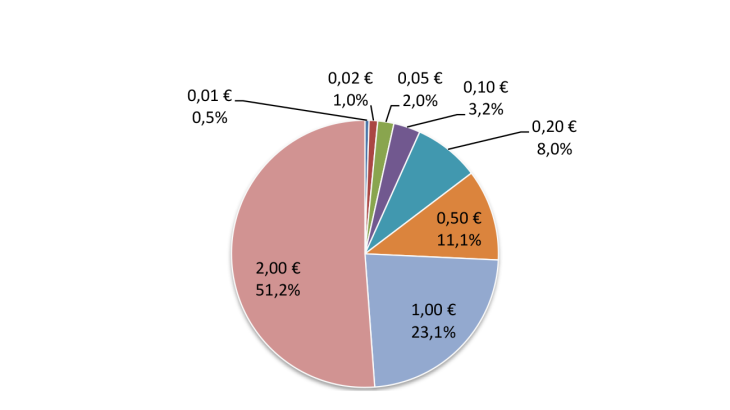 Structure of withdrawals 2023 (EUR - in value)
