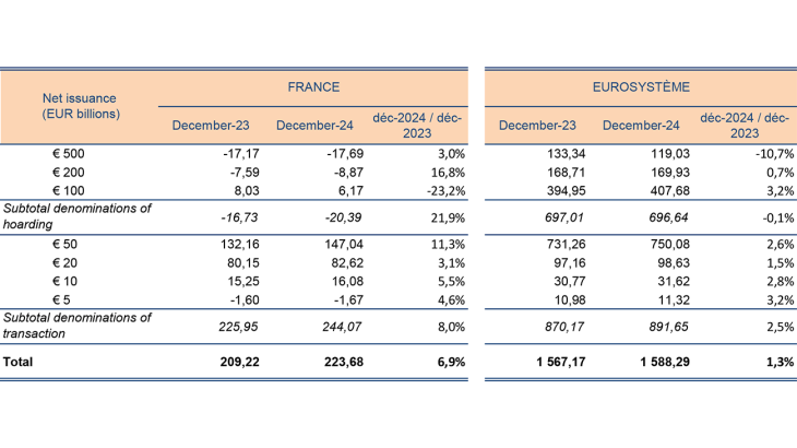Share per denomination in total net issuance (in value)