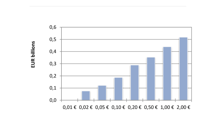 Share per denomination in total net issuance (in value)