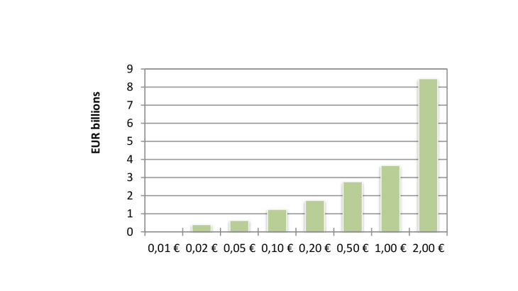 Net issuance of coins per denomination (EUR)