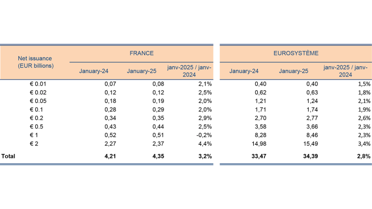 Share of net issuance (in value - Eurosystem)