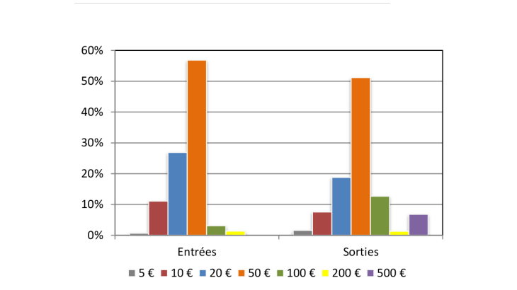 Structure of banknotes flows (EUR - in value)