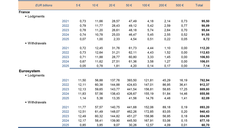 Structure of banknotes flows (EUR - in value)