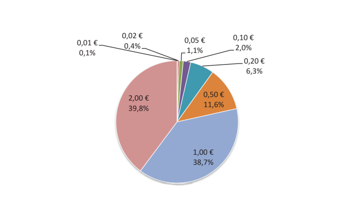 Structure of lodgments 2023 (FR - in value)