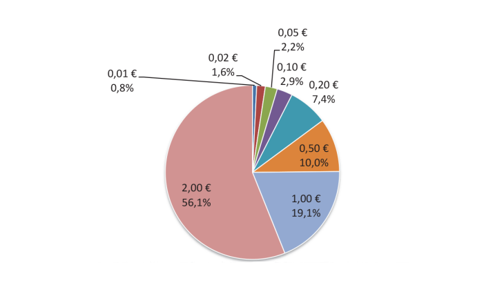 Structure of withdrawals in 2023 (FR - in value)
