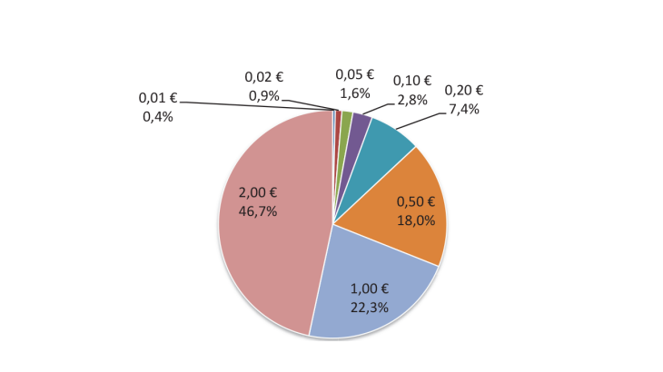 Structure of lodgments 2023 (EUR - in value)