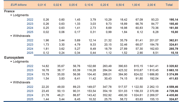 Structure of withdrawals 2023 (EUR - in value)