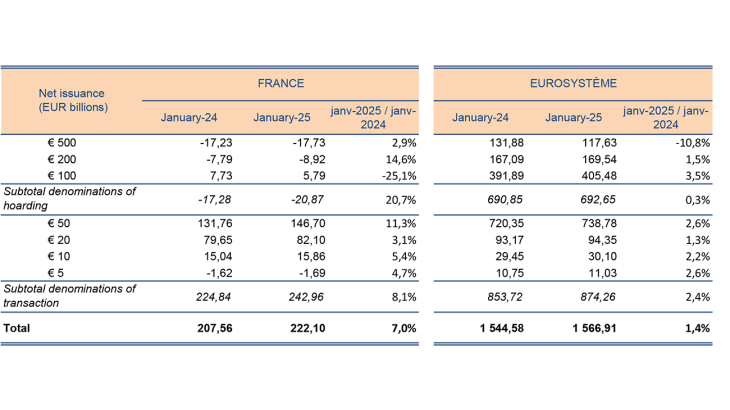 Share per denomination in total net issuance (in value)