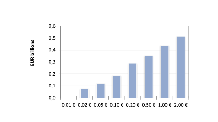 Net issuance of coins per denomination (FR)