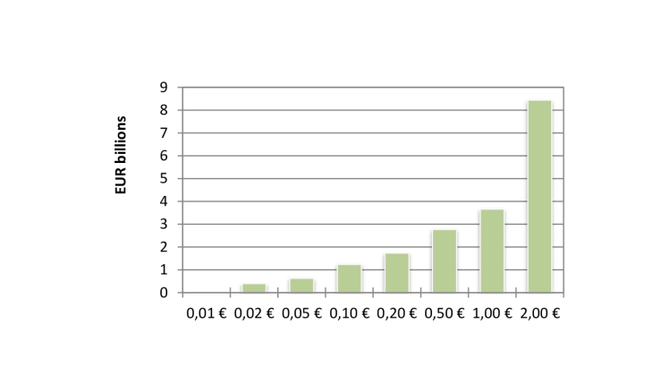 Net issuance of coins per denomination (EUR)