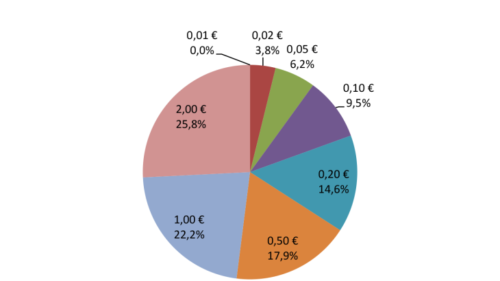 Share of net issuance (in value - France)