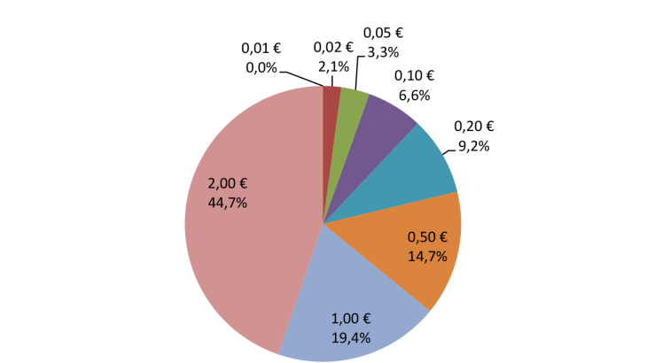 Share of net issuance (in value - Eurosystem)