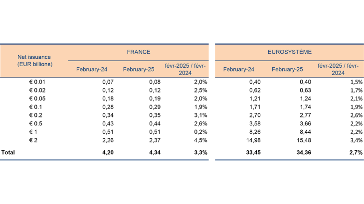 Net issuance by banknote denomination Comparison France-Eurosystem