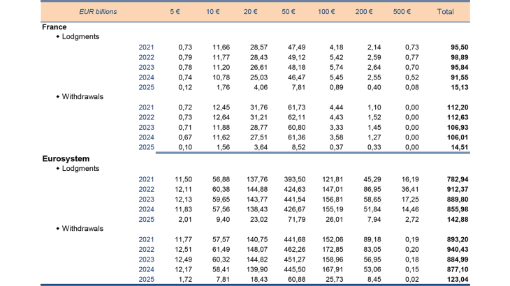 Structure and development of banknotes flows Comparison France-Eurosystem