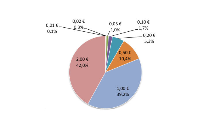 Structure of lodgments 2023 (FR - in value)