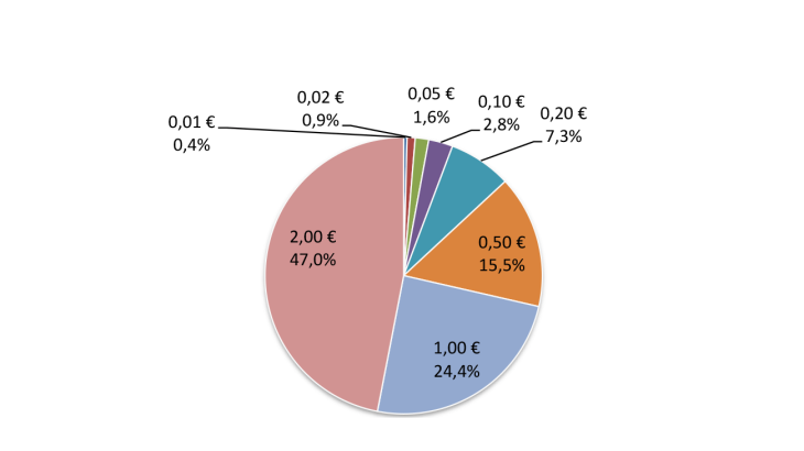 Structure of lodgments 2023 (EUR - in value)