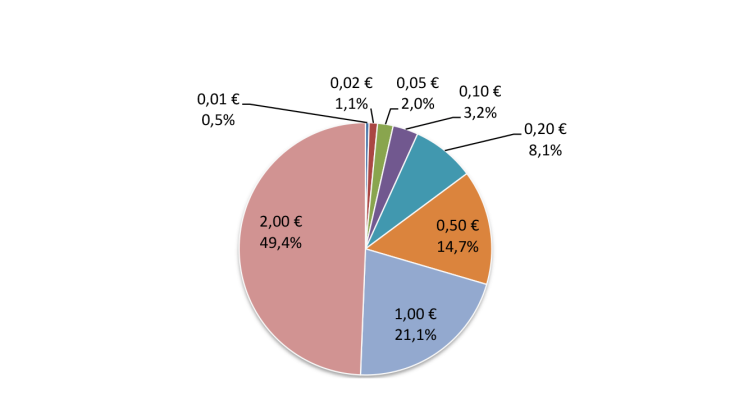 Structure of withdrawals 2023 (EUR - in value)