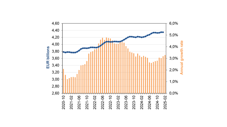 Evolution of coins net issuance (EUR billions) France