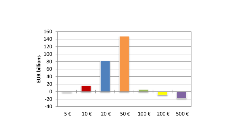 Net issuance of banknotes per denomination (FR)