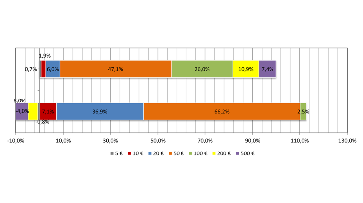 Share per denomination in total net issuance (in value)