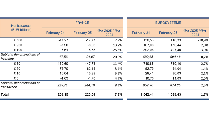 Net issuance by banknote denomination Comparison France-Eurosystem