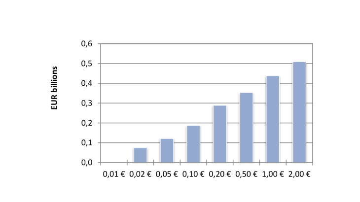 Net issuance of coins per denomination (FR)