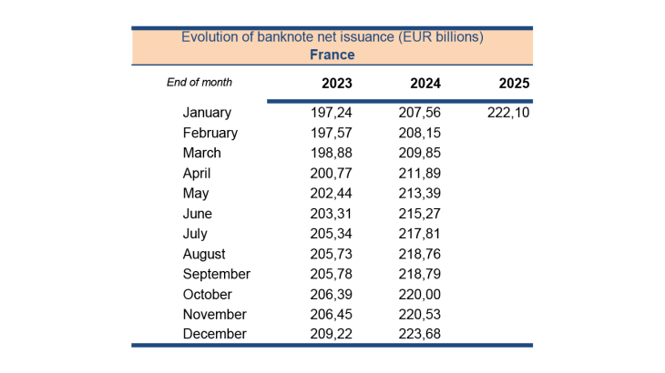 Evolution of banknote net issuance (EUR billions) France