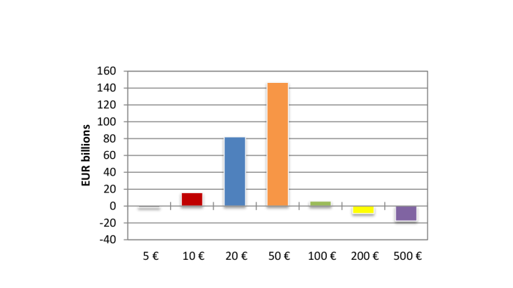Net issuance of banknotes per denomination (FR)
