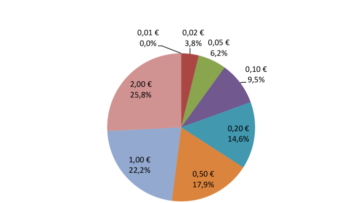 Répartition des émissions nettes en valeur en France