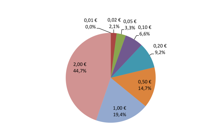Répartition des émissions nettes en valeur dans l'Eurosystème