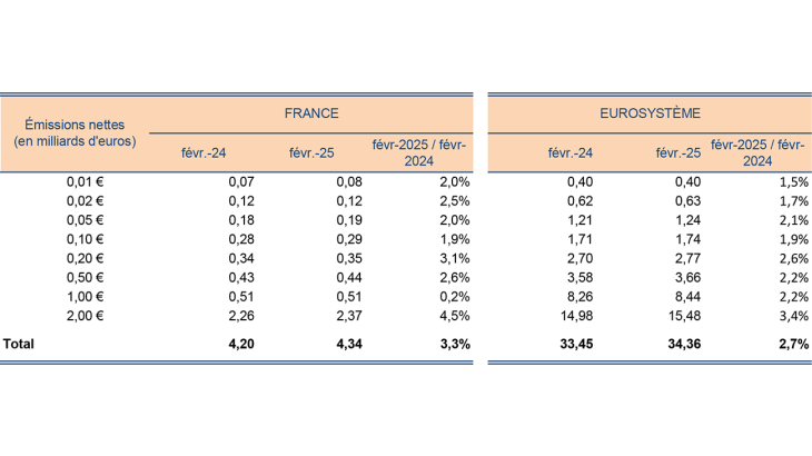 Répartition des émissions nettes de pièces par coupure comparaison France-Eurosystème