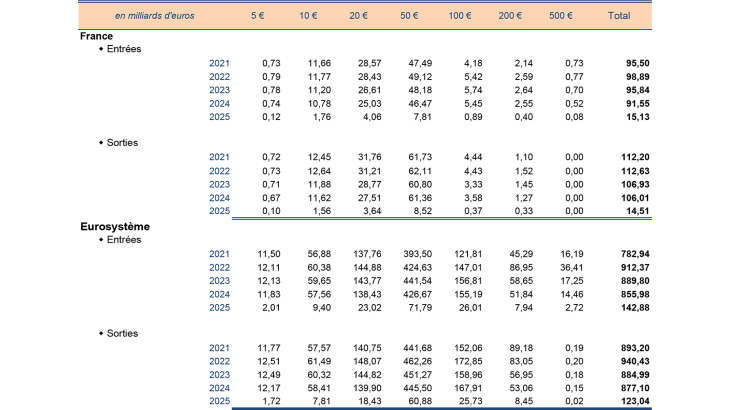Structure et évolution des flux de billets comparaison France-Eurosystème