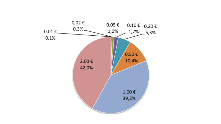 Structure des entrées en France en valeur