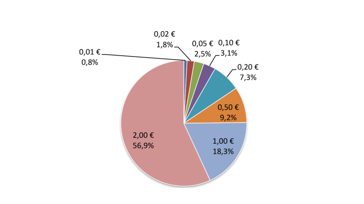 Structure des sorties en France en valeur
