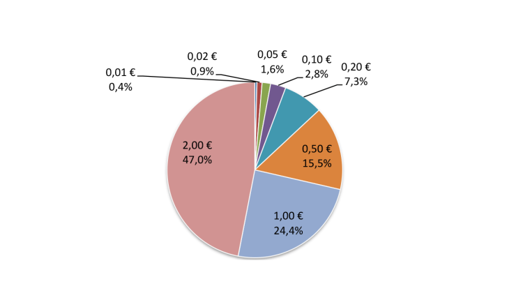Structure des sorties dans l'Eurosystème en valeur