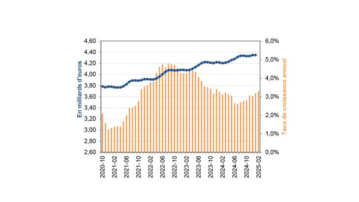 Émissions nettes des pièces en valeur en France
