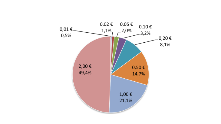 Structure des sorties dans l'Eurosystème en valeur