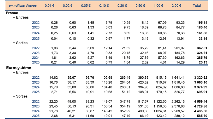 Structure et évolution des flux de pieces comparaison France-Eurosystème