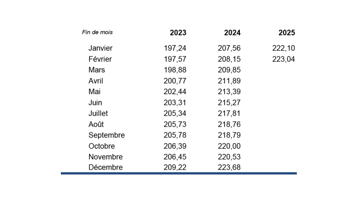 Évolution des émissions nettes de billets en milliards d'euros en France
