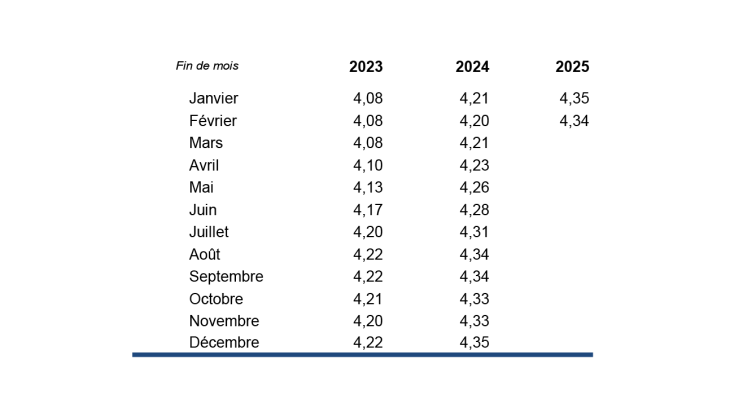 Évolution des émissions nettes de pièces en milliards d'euros en France