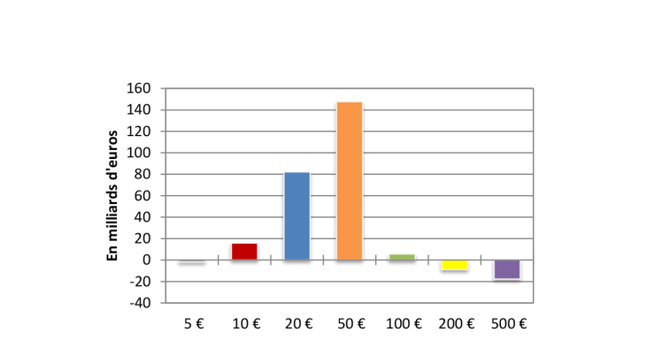 Répartition des émissions nettes de billets par coupure comparaison France-Eurosystème