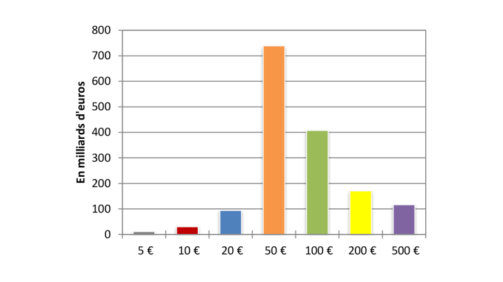 Émissions nettes européennes des billets par coupure