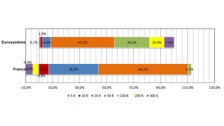 Répartition des émissions nettes en valeur