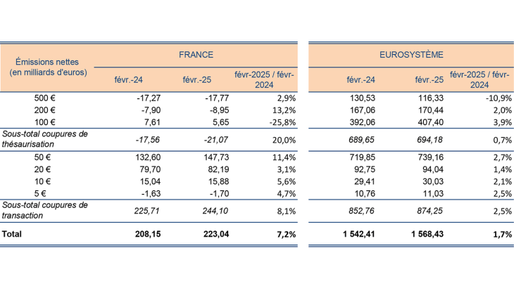 Émissions nettes européennes des billets par coupure France Eurosystème