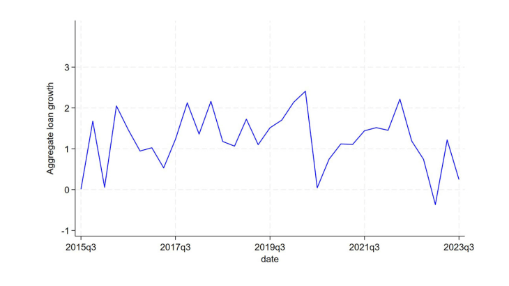Aggregate lending growth on a quarterly basis 2015-2023 (in percent)
