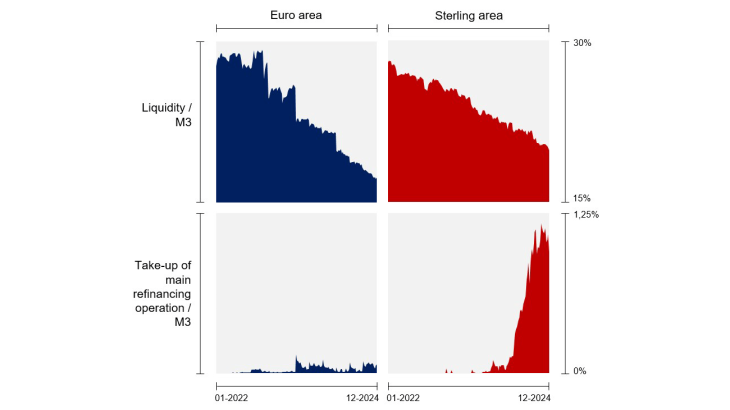 Chart 1: Liquidity position and uptake of main refinancing operation in euro and sterling areas