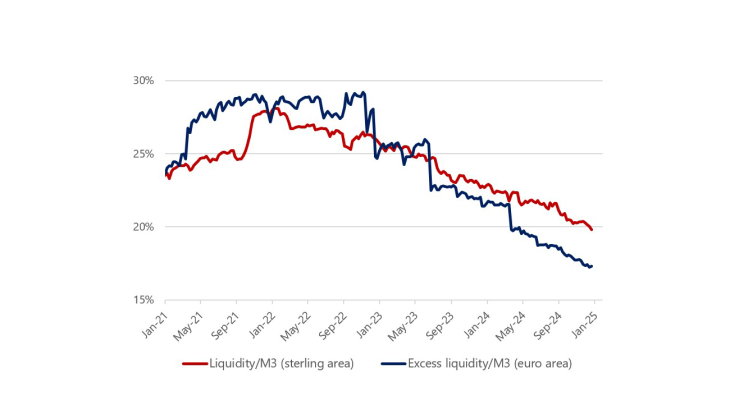 Chart 3: Synchronisation of liquidity volumes in the euro and sterling areas
