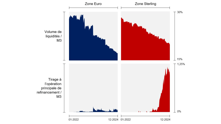 Graphique 1 : Position de liquidité et tirage à l’opération principale de refinancement en zones Euro et Sterling
